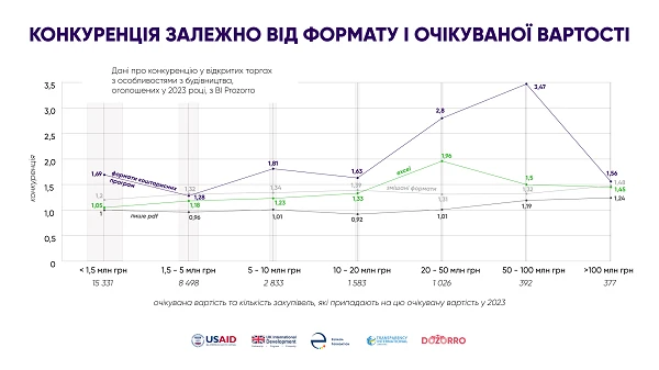 Конкуренція залежно від формату і очікуваної вартості