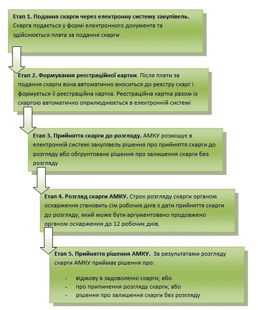 порядок розгляду скарг у сфері публічних закупівель