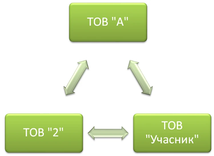 Пов’язані особи в публічних закупівлях 2024