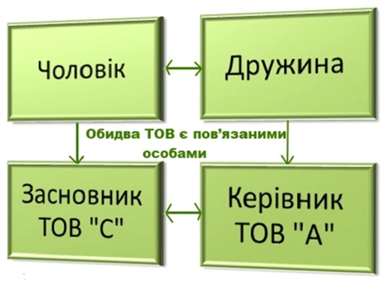 Пов’язані особи в публічних закупівлях 2024