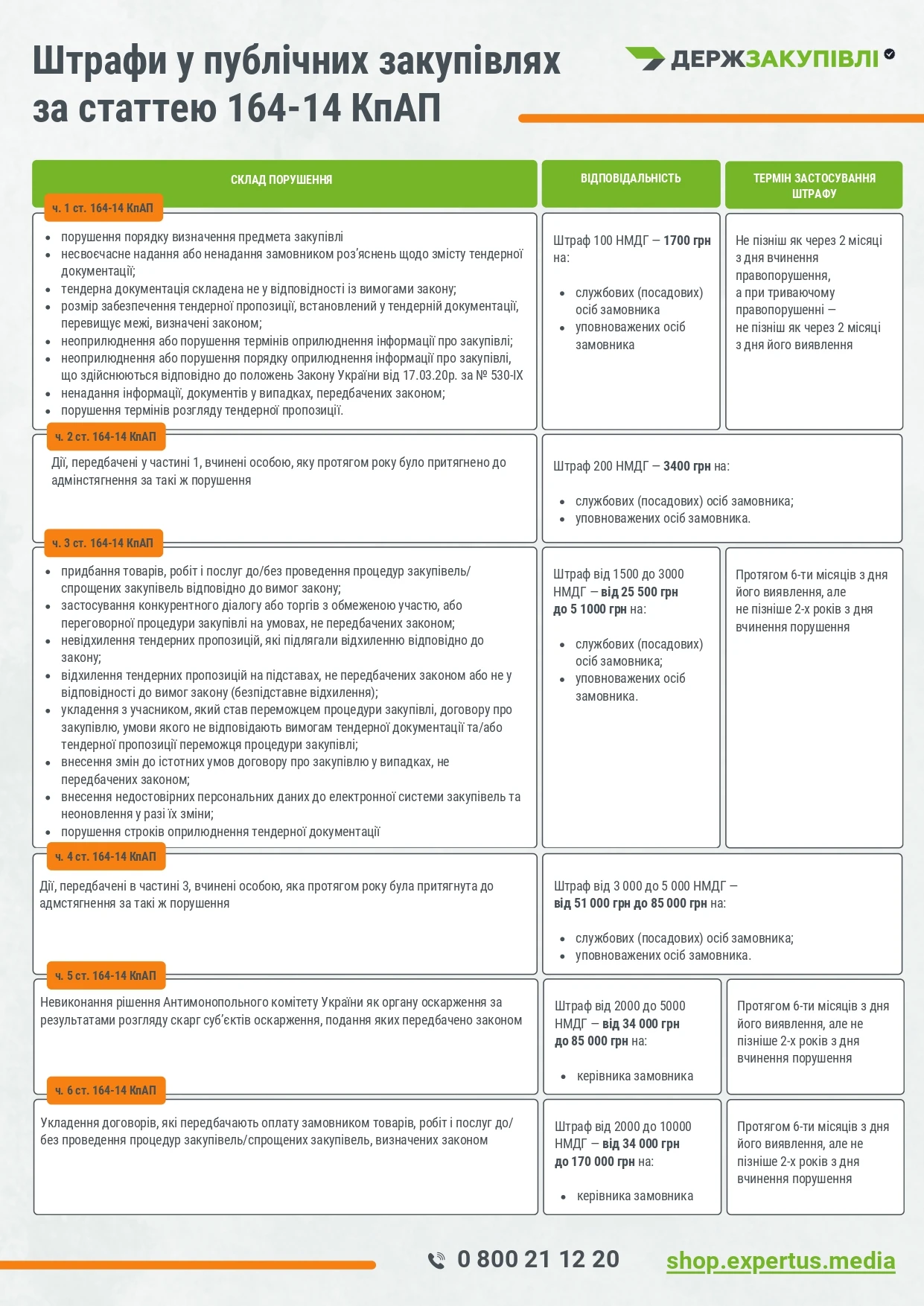 Штрафи в публічних закупівлях