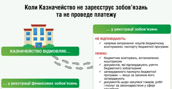 Коли Казначейство не зареєструє зобов'язань та не проведе платежу Коли Казначейство не зареєструє зобов'язань та не проведе платежу
