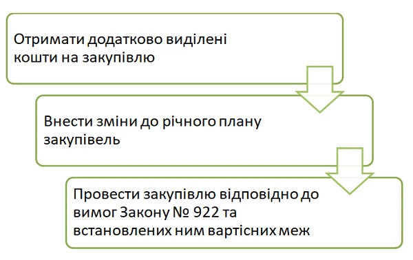 Закупівля за додатково виділені кошти 2021 закупівля за додатково виділені кошти