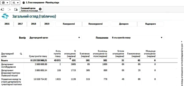 Чи все за планом, або Як головний розпорядник може контролювати закупівлі Чи все за планом, або Як головний розпорядник може контролювати закупівлі