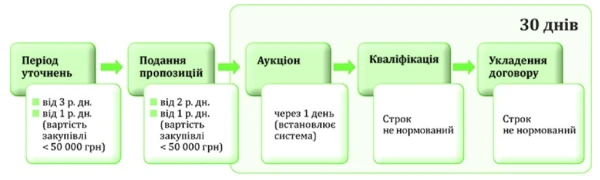 Допорогові закупівлі через ProZorro: лайфхаки для успіху Допорогові закупівлі через ProZorro: лайфхаки для успіху