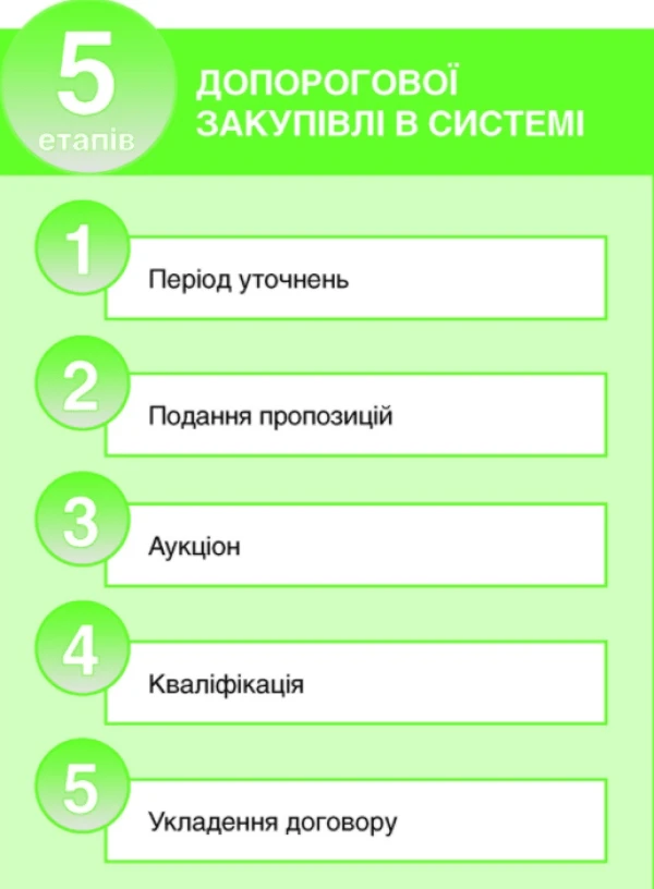 Допорогові закупівлі через ProZorro: лайфхаки для успіху Допорогові закупівлі через ProZorro: лайфхаки для успіху