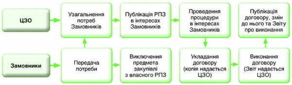Віддаємо в надійні руки, або Закупівлі через ЦЗО Віддаємо в надійні руки, або Закупівлі через ЦЗО