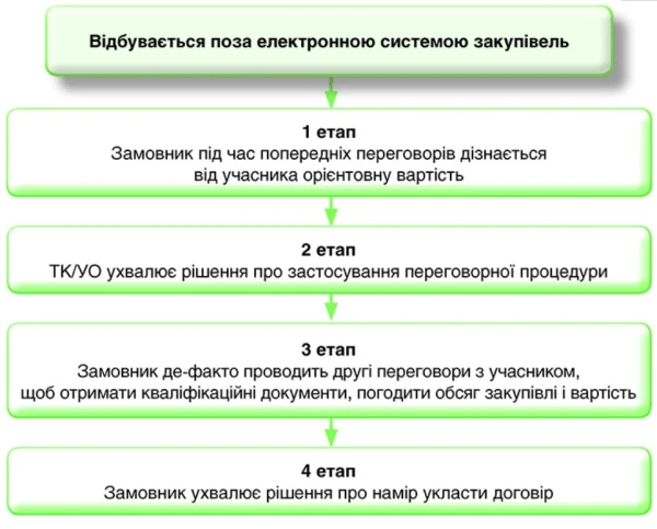 Як закупити товар у постачальника на неконкурентному ринку Як закупити товар у постачальника на неконкурентному ринку