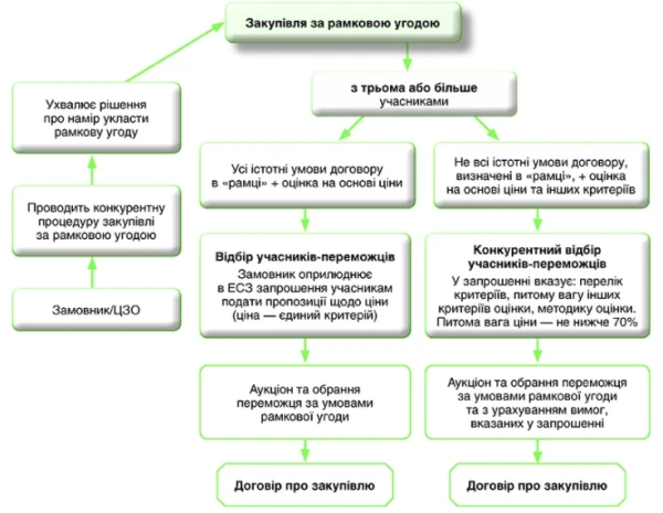 Аби все було в рамках, або Новий порядок рамкових закупівель Аби все було в рамках, або Новий порядок рамкових закупівель