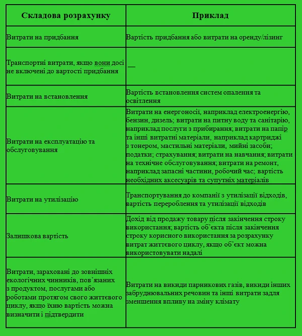 Вартість життєвого циклу: як визначати та застосовувати вартість життєвого циклу