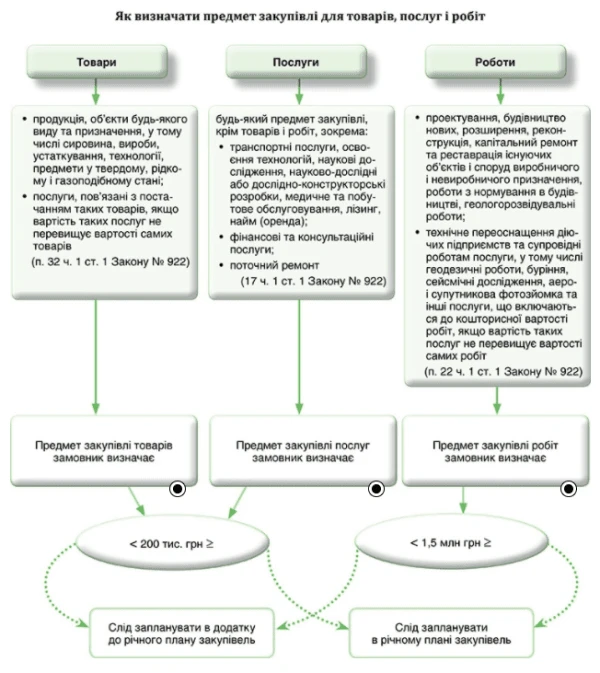 Потрібен генеральний план селища? Починаємо з предмета закупівлі Потрібен генеральний план селища? Починаємо з предмета закупівлі