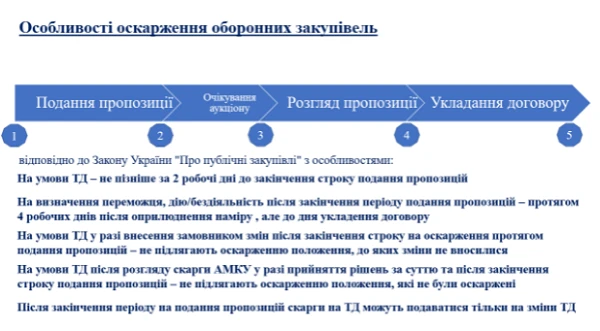 Спрощені торги із застосуванням електронної системи закупівель 2021 Спрощені торги із застосуванням електронної системи закупівель 2021