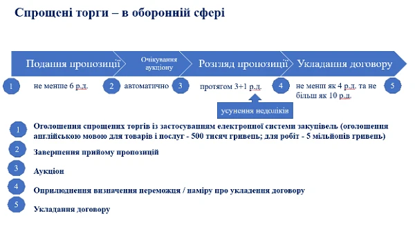 Спрощені торги із застосуванням електронної системи закупівель 2021 Спрощені торги із застосуванням електронної системи закупівель 2021