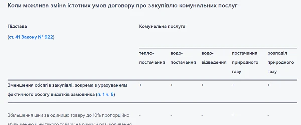 Коли можлива зміна істотних умов договору про закупівлю комунальних послуг Коли можлива зміна істотних умов договору про закупівлю комунальних послуг