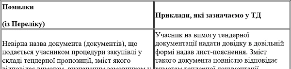 Приклади формальних (несуттєвих) помилок, які варто передбачити у ТД Приклади формальних (несуттєвих) помилок, які варто передбачити у ТД