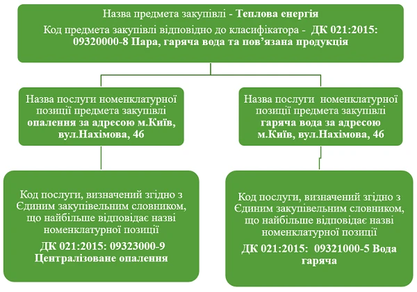 Закупівля теплової енергії на 2022 рік закупівля теплової енергії