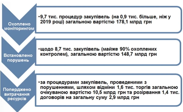 6 найрозповсюдженіших порушень закупівельників: звіт Держаудитслужби за 2020 рік 6 найрозповсюдженіших порушень закупівельників: звіт Держаудитслужби за 2020 рік
