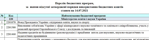 Бюджетні програми, за якими станом на 14.07.2021 (9:00) відсутні затверджені порядки використання бюджетних коштів