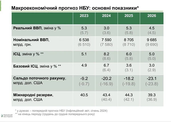 Прогноз інфляції від НБУ на 2024 рік