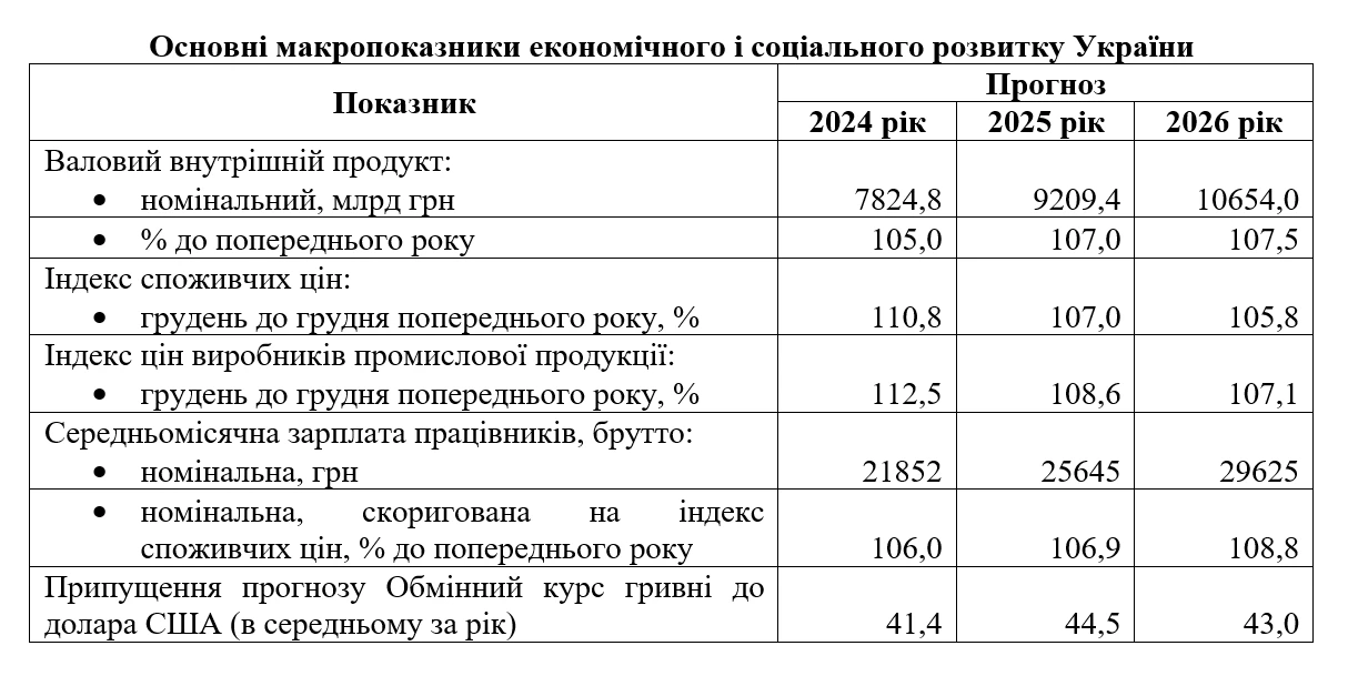 Проєкт місцевого бюджету на 2024 рік: особливості складання розрахунку